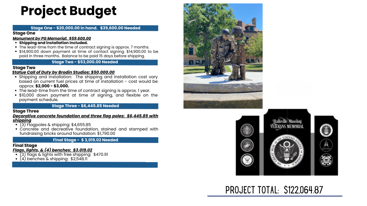 Project Budget